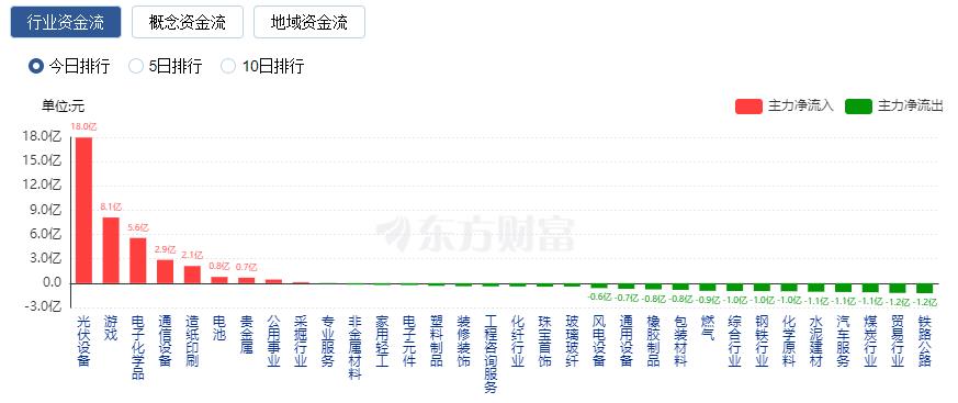 A股收跌：沪指跌逾1% 保险股领跌、光伏板块走强