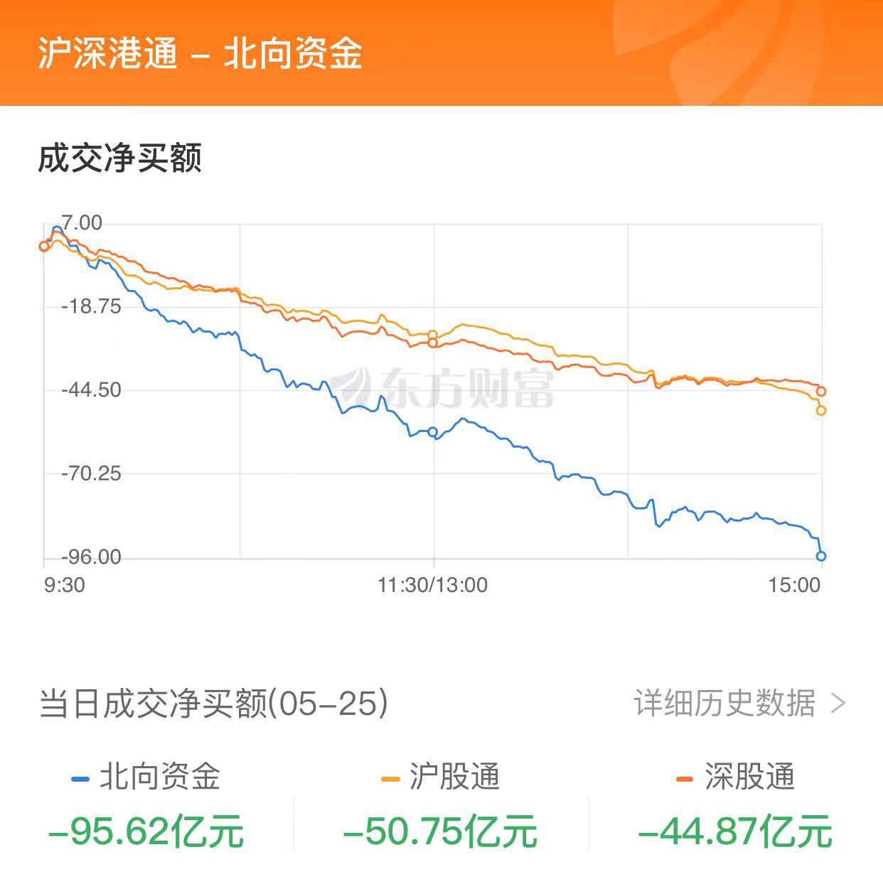 沪指探底回升、险守3200点 北向资金净卖出近百亿