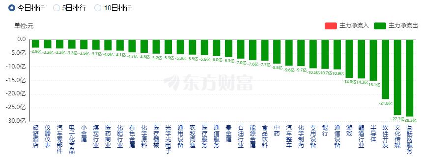 沪指探底回升、险守3200点 北向资金净卖出近百亿