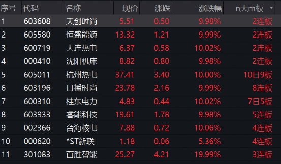 又跳水！游戏股崩了 光伏大爆发！无惧监管问询 这股10连板！