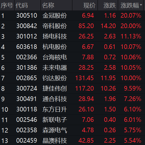 又跳水！游戏股崩了 光伏大爆发！无惧监管问询 这股10连板！