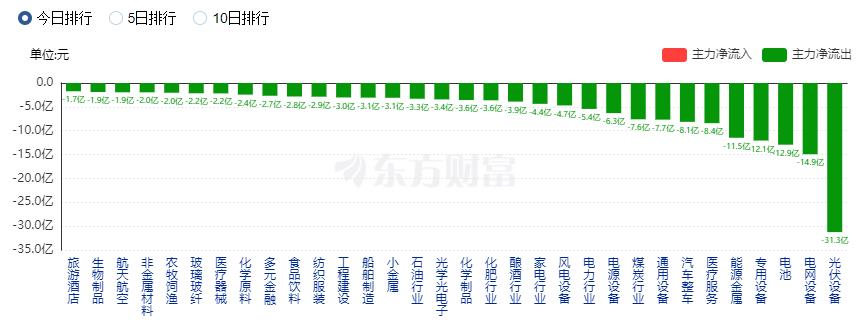 A股三大指数涨跌不一 AI赛道大涨、新能源股走弱