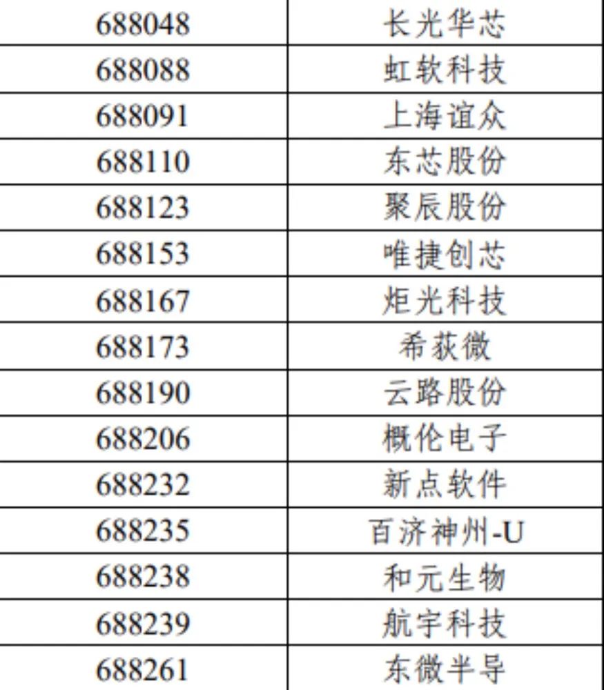 重磅！沪深300、上证50、科创50等重要指数样本股调整（名单）