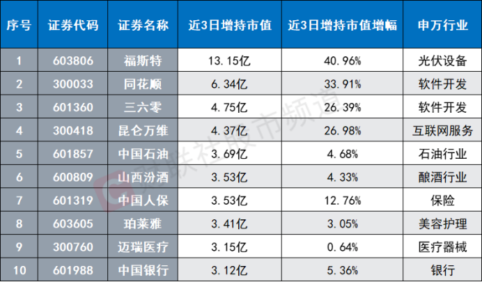 北向资金近日大卖酿酒股 光伏龙头遭减持 各指数连续调整 关注潜力修复方向