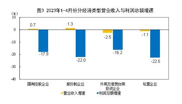 统计局：1-4月份全国规模以上工业企业利润下降20.6%