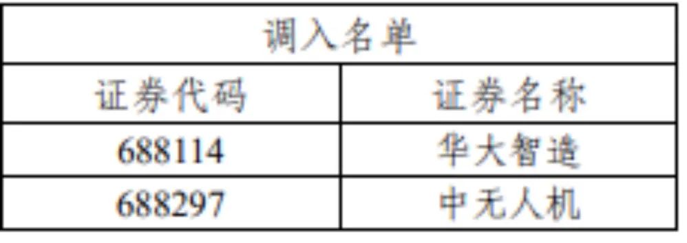 重磅！沪深300、上证50、科创50等重要指数样本股调整（名单）