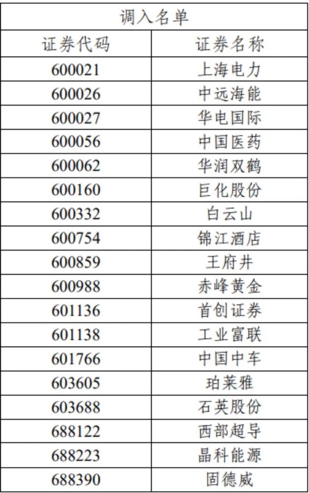 重磅！沪深300、上证50、科创50等重要指数样本股调整（名单）