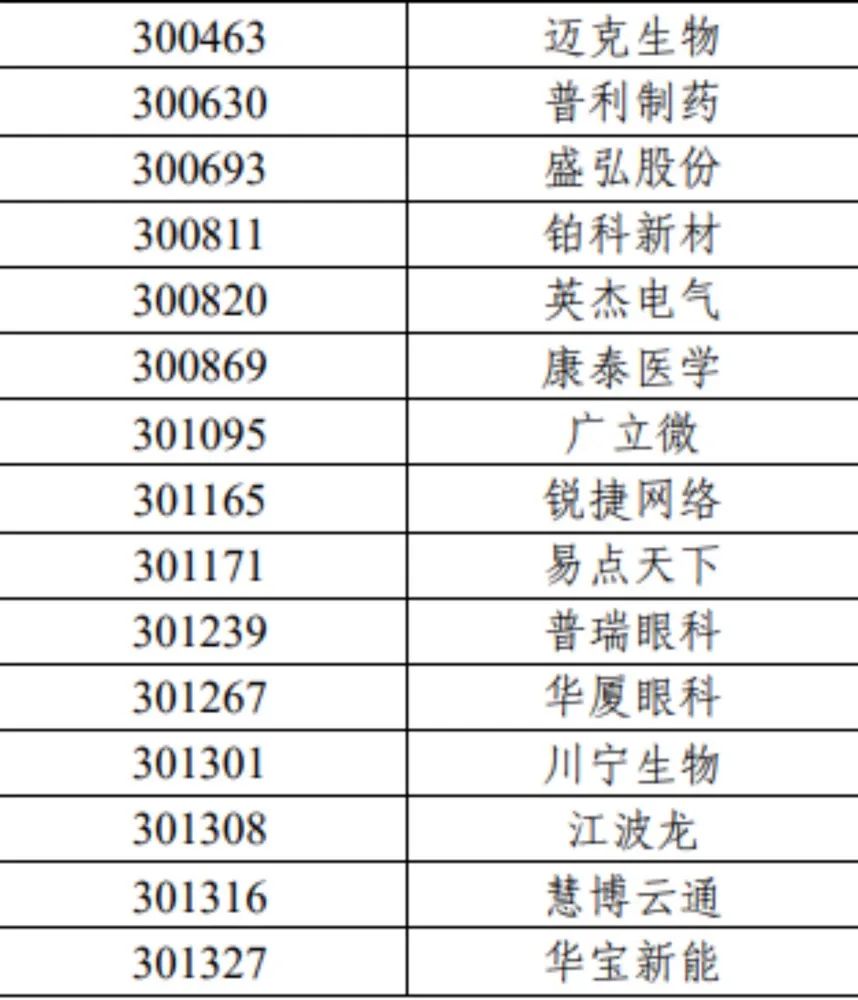 重磅！沪深300、上证50、科创50等重要指数样本股调整（名单）