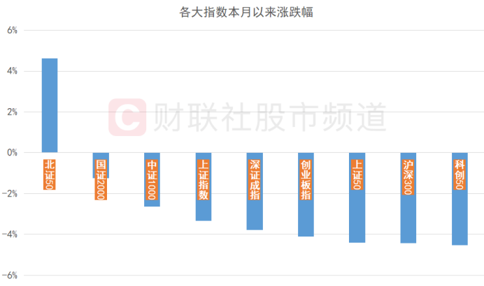 北向资金近日大卖酿酒股 光伏龙头遭减持 各指数连续调整 关注潜力修复方向