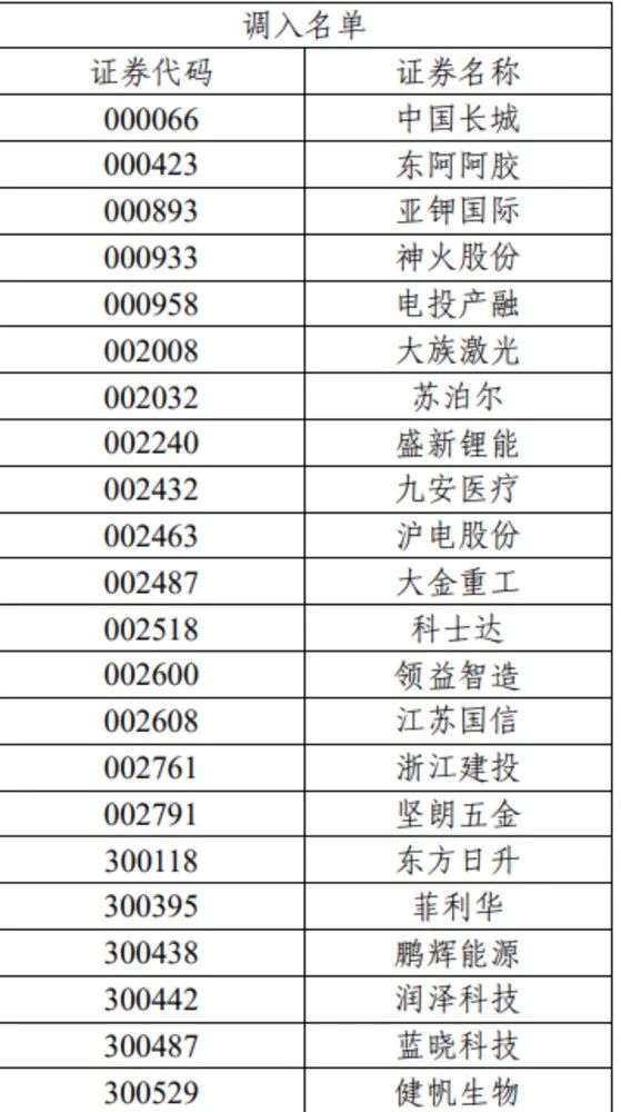 重磅！沪深300、上证50、科创50等重要指数样本股调整（名单）