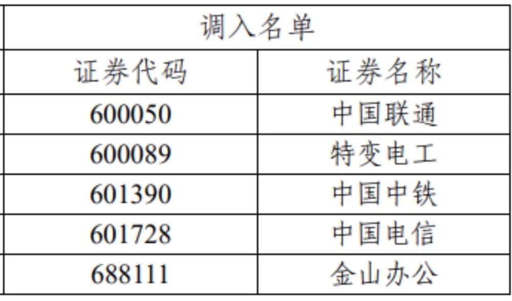 重磅！沪深300、上证50、科创50等重要指数样本股调整（名单）