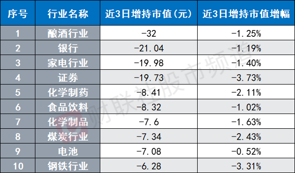 北向资金近日大卖酿酒股 光伏龙头遭减持 各指数连续调整 关注潜力修复方向