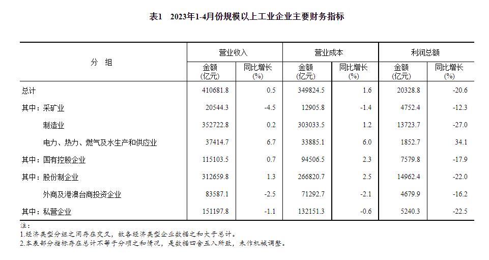 统计局：1-4月份全国规模以上工业企业利润下降20.6%