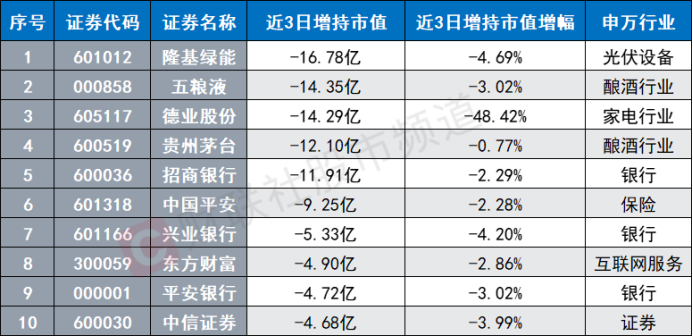 北向资金近日大卖酿酒股 光伏龙头遭减持 各指数连续调整 关注潜力修复方向