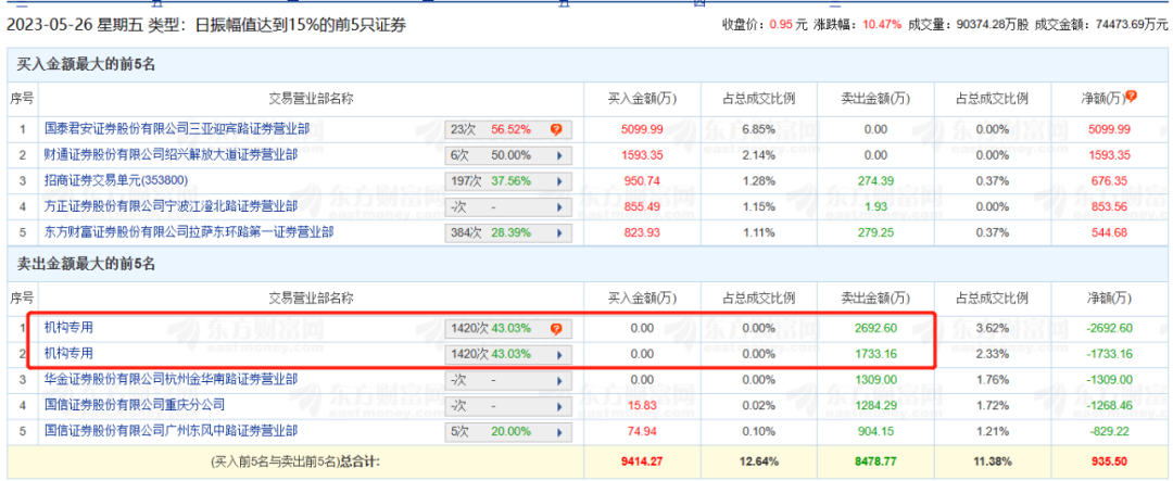 唏嘘！千亿房企陷退市危机！突现“地天板” 被质疑“忽悠式”增持