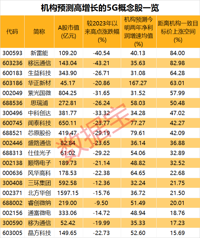 “双千兆”网络建设有望提速！后5G时代来临 高增长潜力股名单请收藏