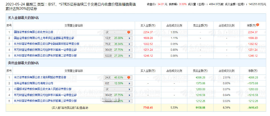 突然爆发！10天9板！有人半月暴赚900万 这些人要笑了