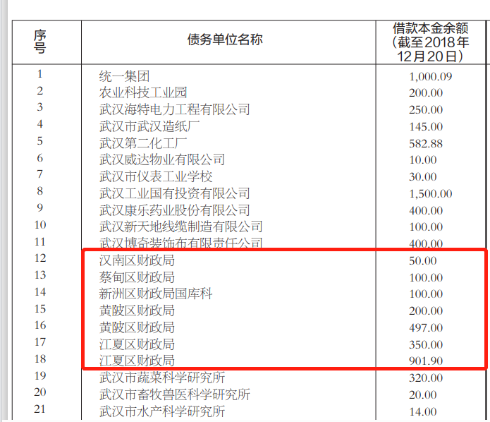 还钱！武汉财政局登报发“催债”公告