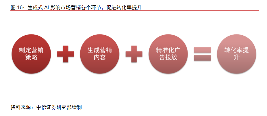 AI+广告营销望成流量争夺重要抓手！受益上市公司梳理