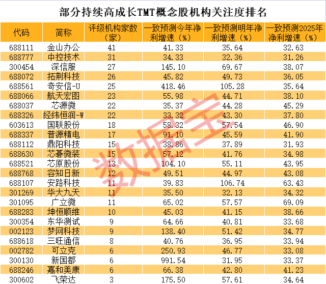 1500亿市值AI龙头涨停 这些TMT股票高成长（附名单）