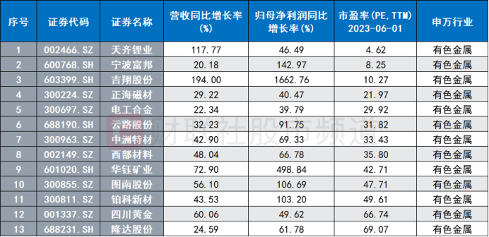 锂矿股集体活跃！300亿龙头封板涨停 有色金属景气改善 关注这些低估标的