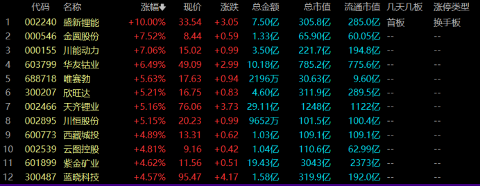 锂矿股集体活跃！300亿龙头封板涨停 有色金属景气改善 关注这些低估标的