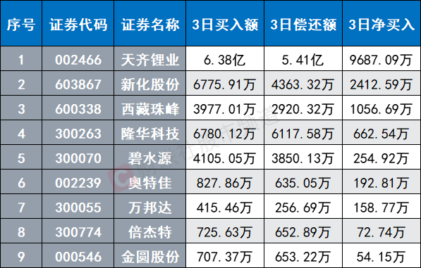 锂矿股集体活跃！300亿龙头封板涨停 有色金属景气改善 关注这些低估标的