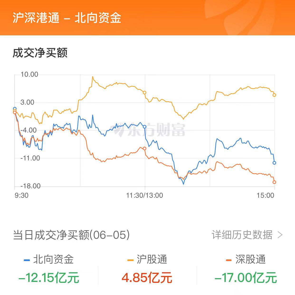 A股三大指数走势分化：创业板指跌逾1% 文化传媒与旅游股走强