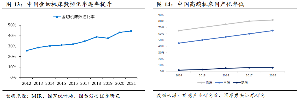 高端机床国产化空间广阔！龙头年内股价创历史新高 受益上市公司梳理