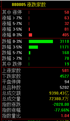 A股又跳水 超4500个股下跌！原因是什么？