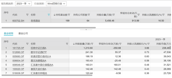 舍得酒业跌停 以为可以稳稳“喝酒” 谁知跌到“上头” 存量资金博弈 公募又受伤