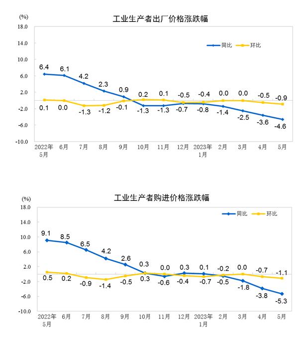 统计局：5月CPI同比上涨0.2% PPI同比下降4.6%