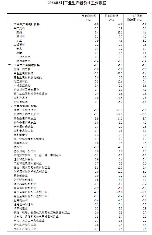 统计局：5月CPI同比上涨0.2% PPI同比下降4.6%