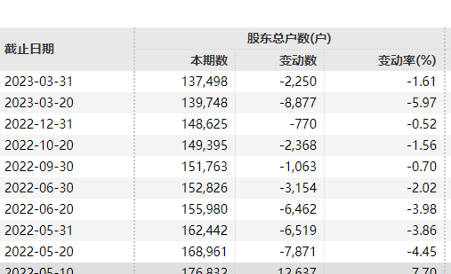 又一家房企退市！13万股民难眠！