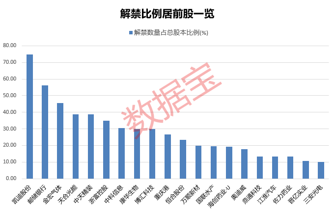 这只20cm涨停热门股 股东减持+限售股解禁来了！下周近3900亿解禁洪流来袭