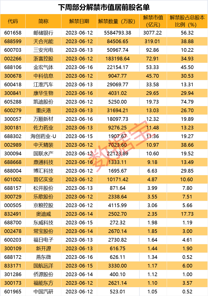 这只20cm涨停热门股 股东减持+限售股解禁来了！下周近3900亿解禁洪流来袭