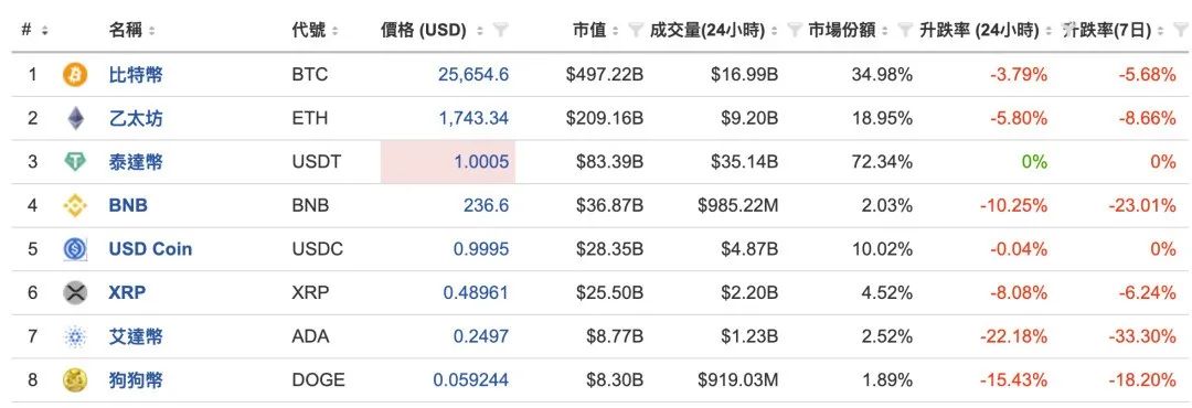 又崩了！土耳其汇率断崖式贬值！加密货币大幅下挫 18万人爆仓 27亿蒸发！