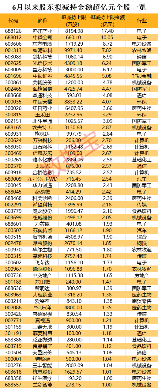 二股东拟清仓式减持CPO牛股 6月以来拟减持股出炉