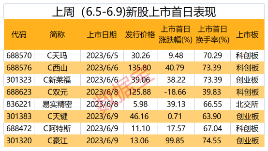 二股东拟清仓式减持CPO牛股 6月以来拟减持股出炉