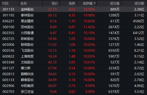 汽车产业链全线爆发 多只配件股连续涨停 机构预测全年业绩高增长名单出炉