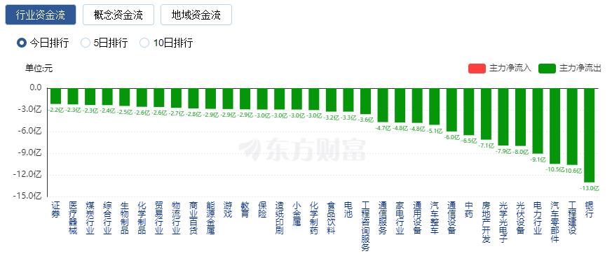 A股三大指数收涨：沪指五连阳 TMT赛道持续走强