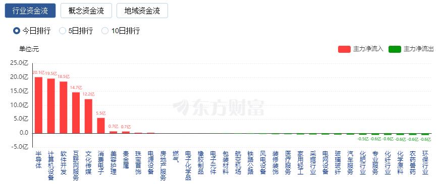 A股三大指数收涨：沪指五连阳 TMT赛道持续走强