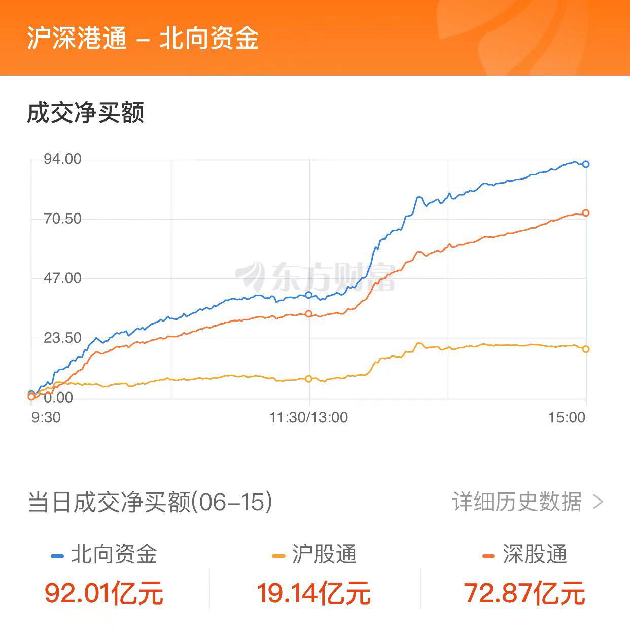 创业板指大涨逾3%：新能源赛道爆发 北向资金净买入近百亿元