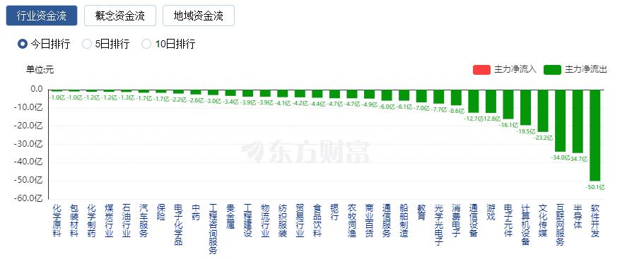 创业板指大涨逾3%：新能源赛道爆发 北向资金净买入近百亿元