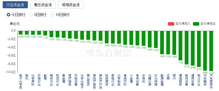 A股三大指数集体收涨：深证成指七连阳 北向资金净买入超百亿元