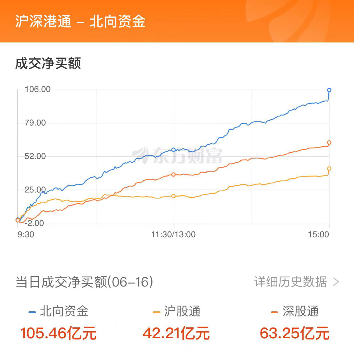 A股三大指数集体收涨：深证成指七连阳 北向资金净买入超百亿元