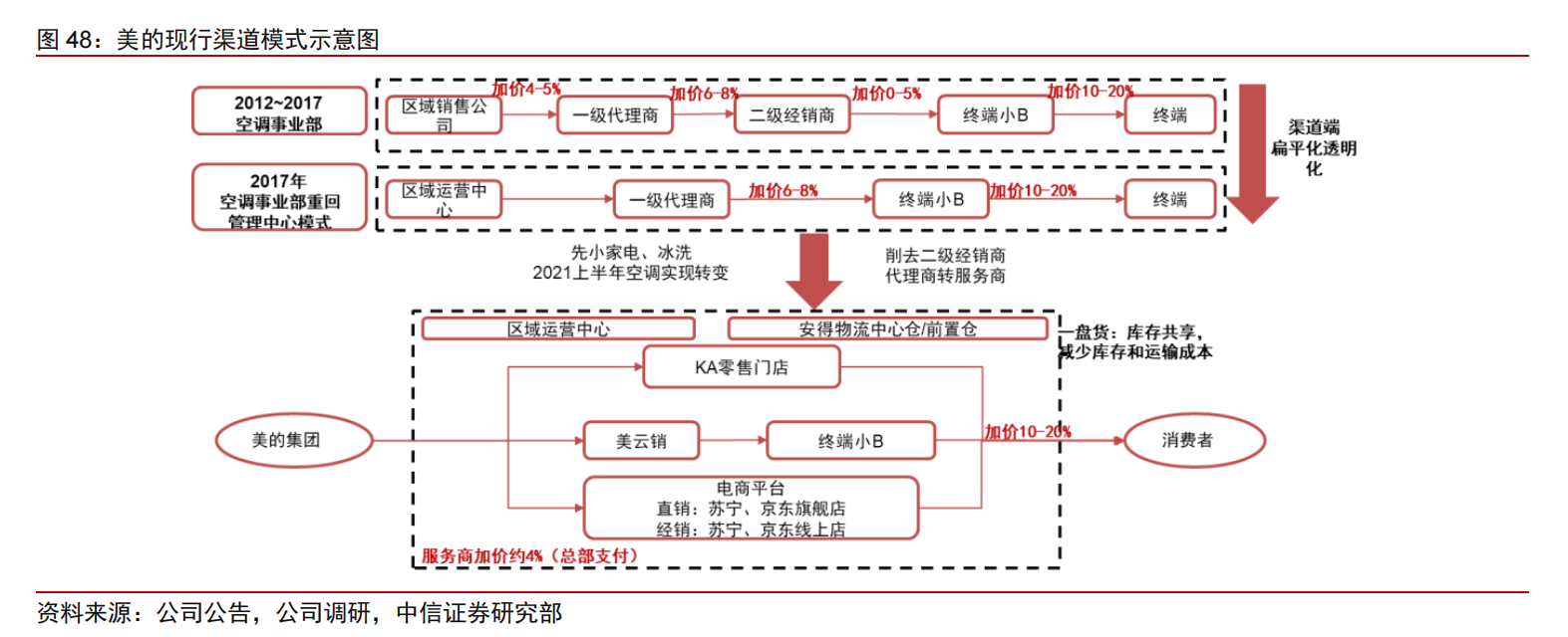 历时十年的“田忌赛马”结局渐明：格力与美的的差距已达到了一个“海尔级”