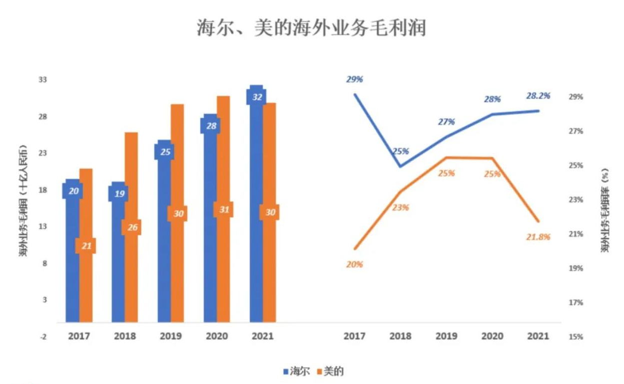 历时十年的“田忌赛马”结局渐明：格力与美的的差距已达到了一个“海尔级”