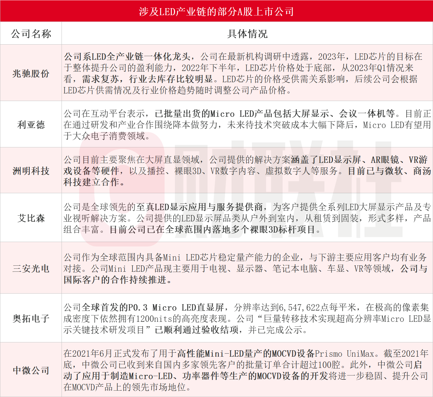 AI等场景需求大增！多家LED厂商接连发布涨价函 产业链受益上市公司梳理