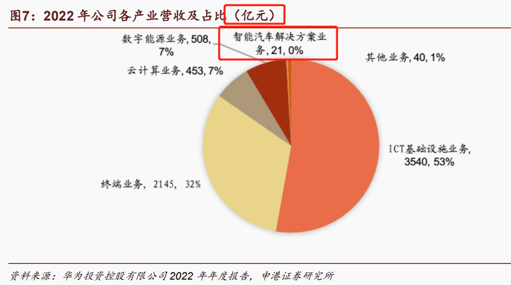 华为造车陷入困境：问界销量断崖式下滑 汽车零部件业务巨亏82亿